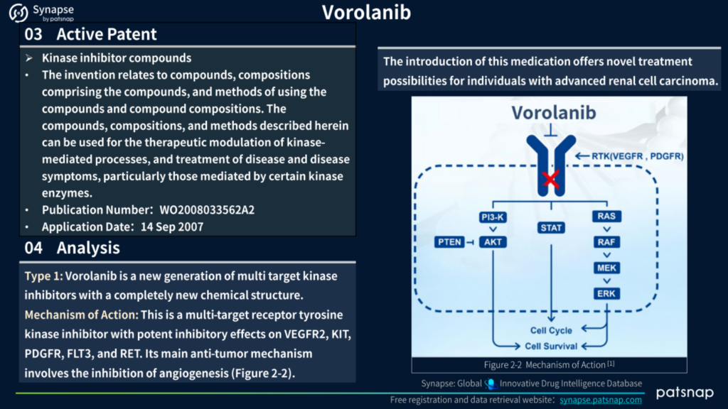 Vorolanib Active Patent & Analysis, Patsnap Synapse